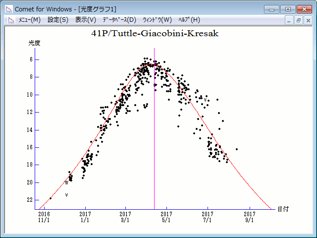 curva luminosità prevista e osservazioni 47P