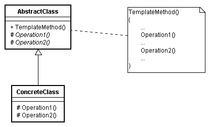 Template Methodパターンのクラス図