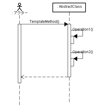 Template Methodパターンのシーケンス図