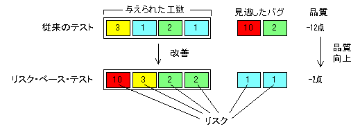 $B%j%9%/!&%Y!<%9!&%F%9%H$K$h$kIJ<A$N8~>e(B