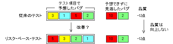 $B%j%9%/!&%Y!<%9!&%F%9%H$G$b8+F($5$l$k%P%0(B